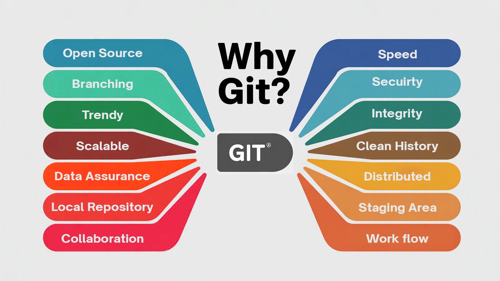 Key Git Features