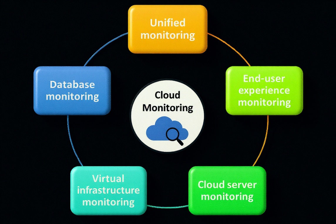 Monitoring Billing and Usage