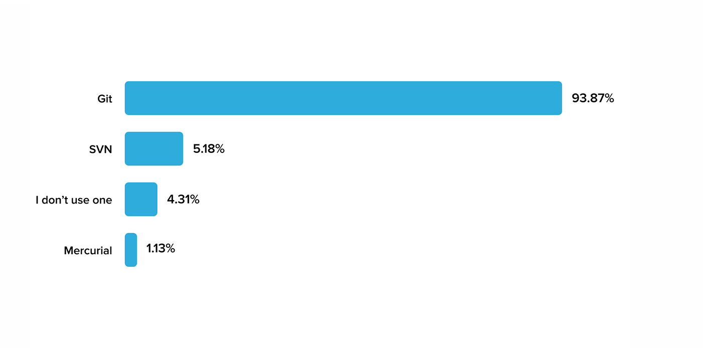 The Three Types of Version Control
