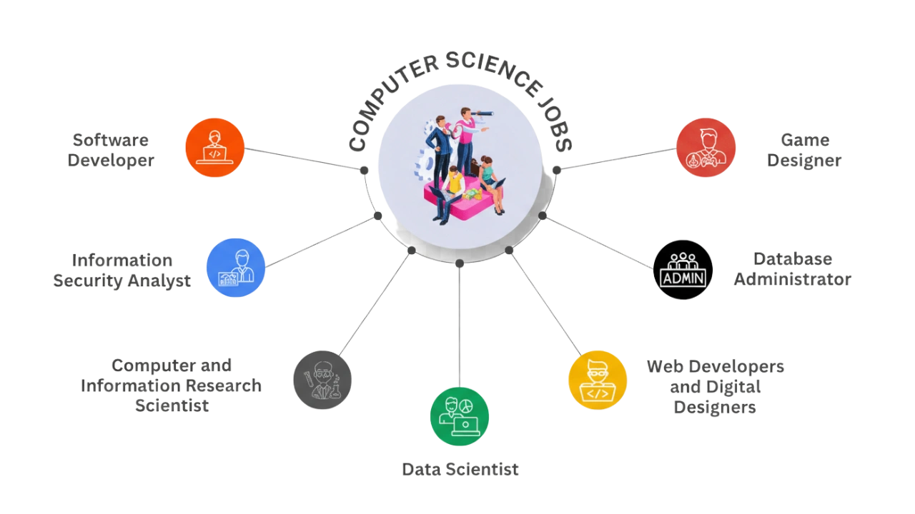 In-Depth Exploration Top 10 Entry-Level Computer Science Roles in 2025
