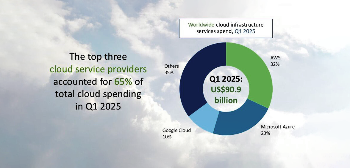 cloud service provider