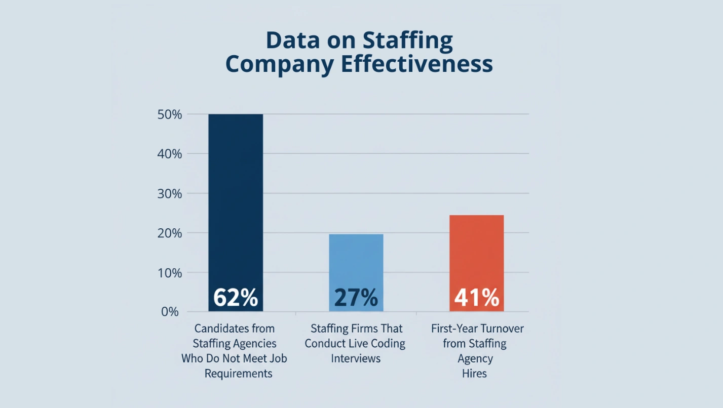 Data on Staffing Company Effectiveness