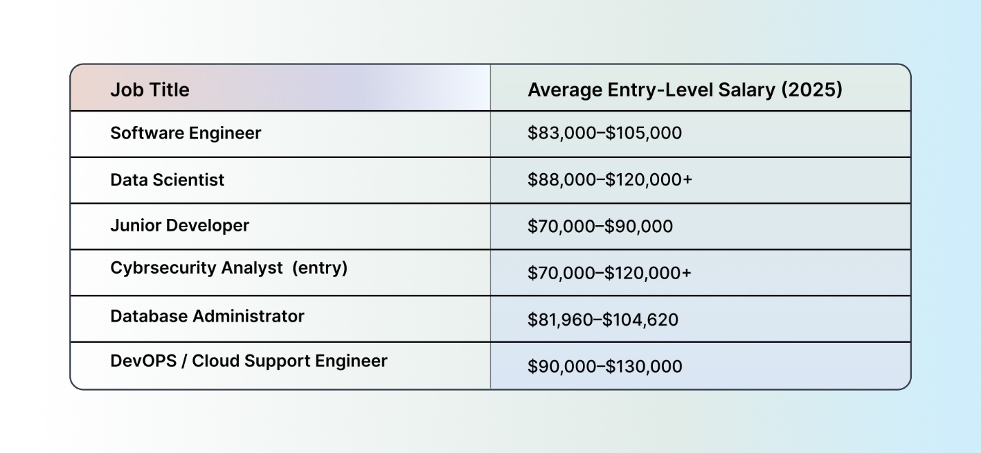 Entry-Level Salaries, Upward Mobility, and the Certification Trap