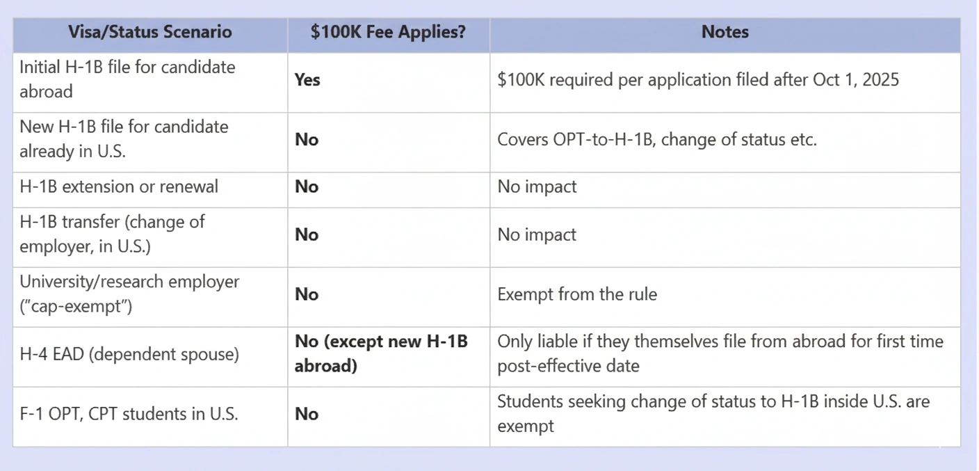 Impact Across Major Visa Categories and Scenarios