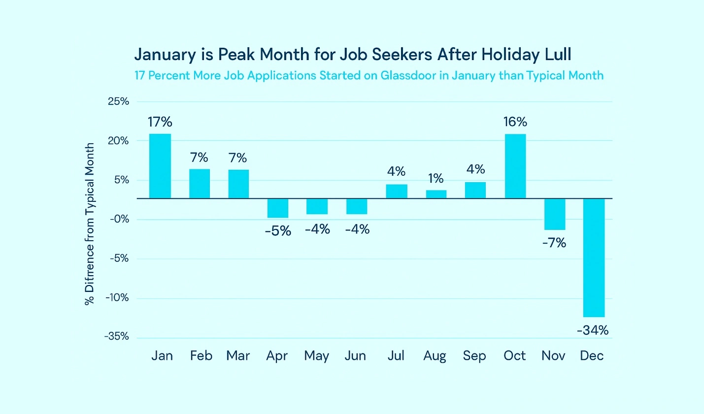 January Riding the New Year Hiring Surge