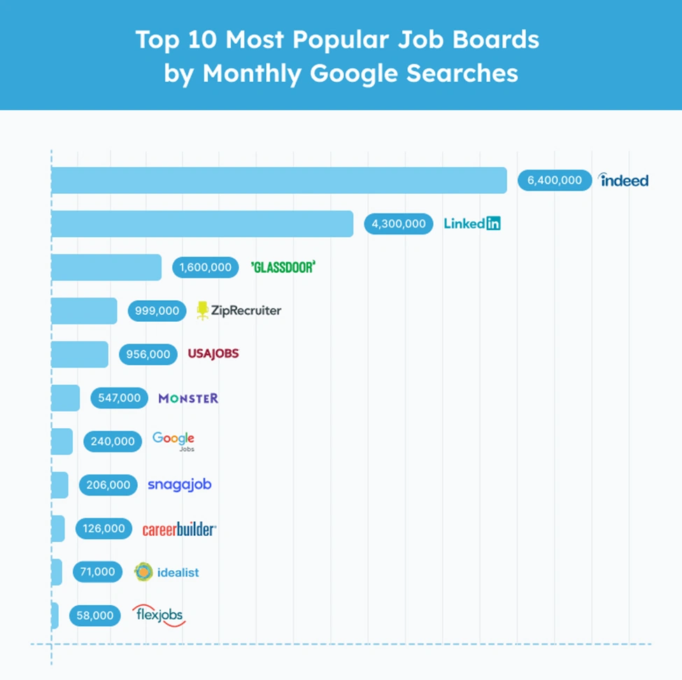 Job Posting Frequency & Trends by Platform