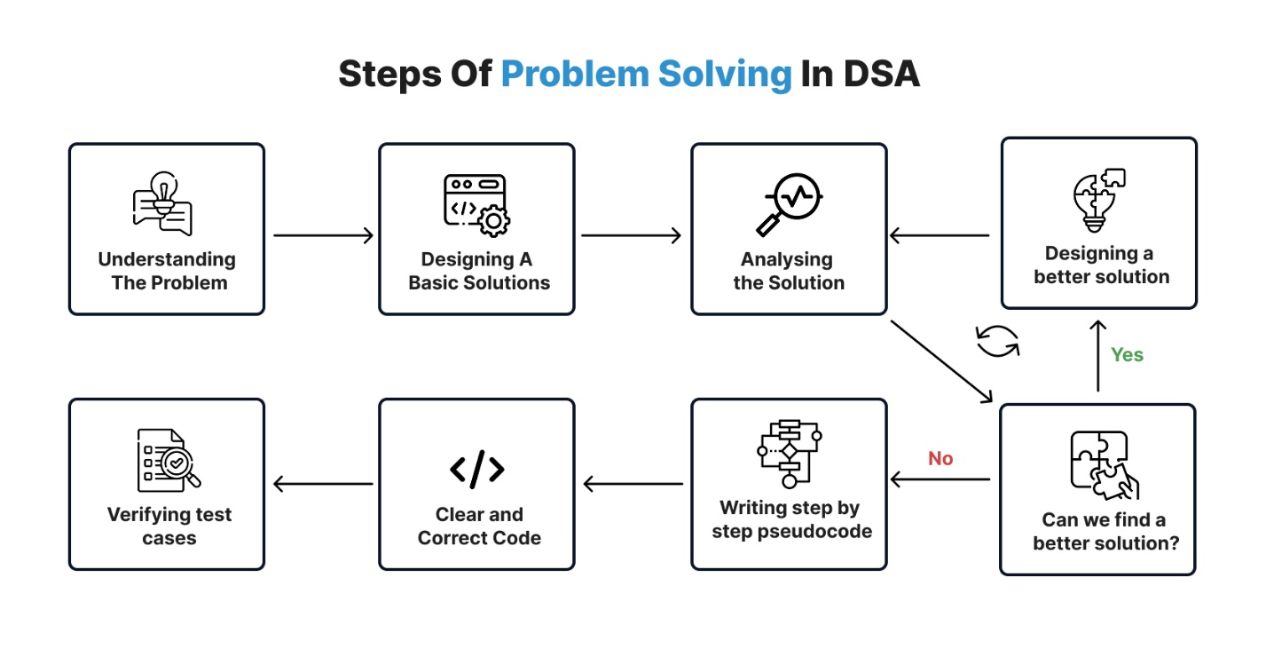 Mastering DSA