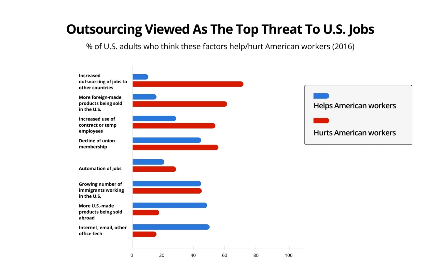 Selling to American Consumers While Outsourcing Jobs