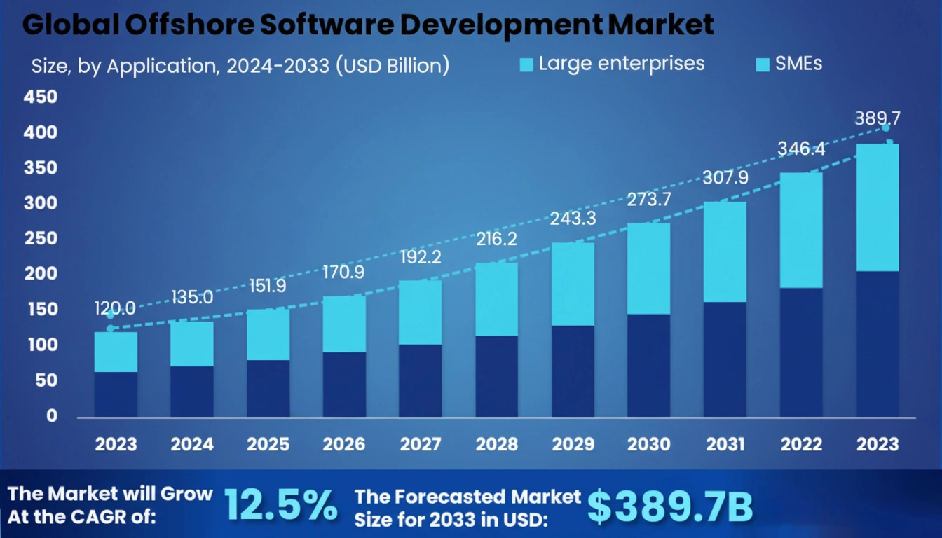 Software Development Offshoring