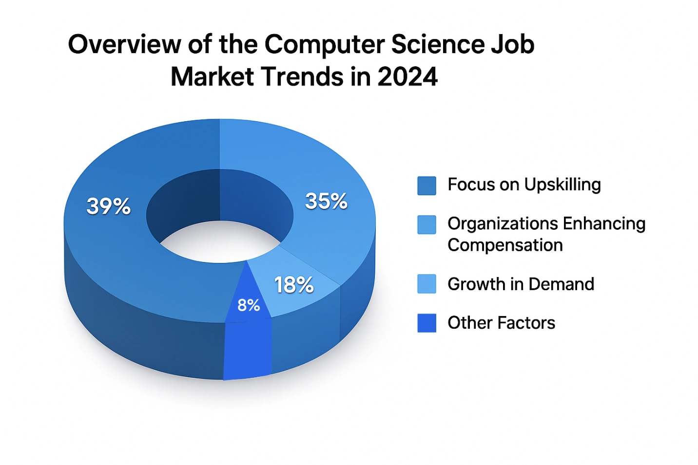 The Current Job Market for New Computer Science Graduates