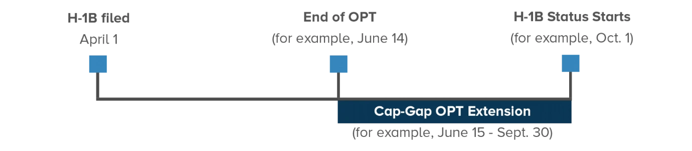 The OPT to H-1B Transition and Cap-Gap Extension