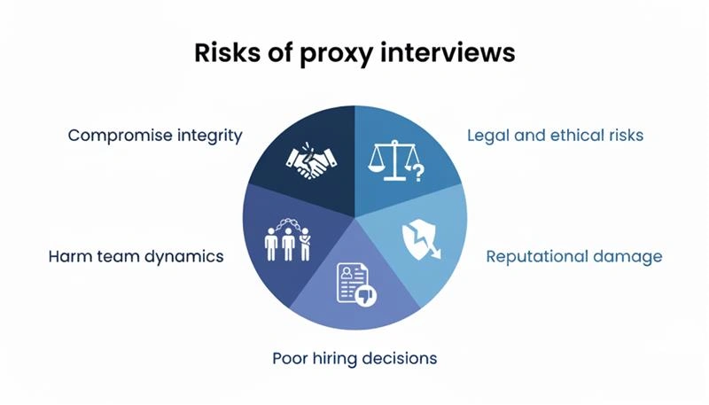 The Proxy Interview Epidemic