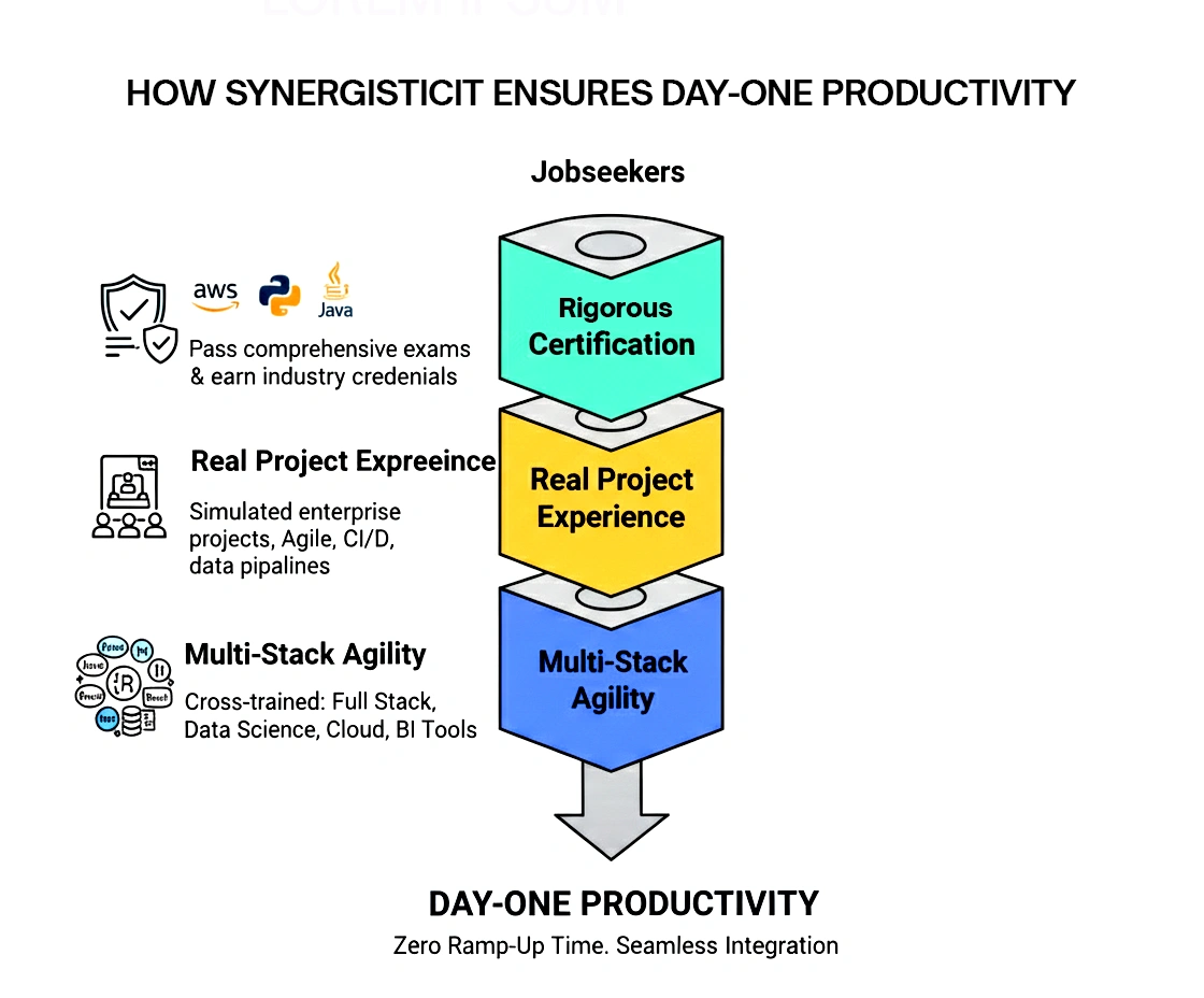 Certainty from Day One