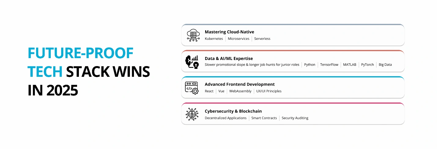 Future-Proof Tech Stack Wins in 2025
